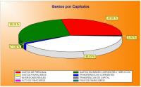 Gráfico de gastos por capítulos