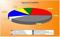 Gráfico de ingresos por capítulos