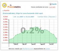 Preciómetro de España