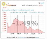 Preciómetro de Madrid