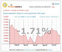 El preciómetro de Noviembre