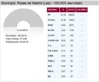 Elecciones 9M - Las Rozas - 20Minutos.com