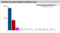 Elecciones 9M - Las Rozas - 20Minutos.com